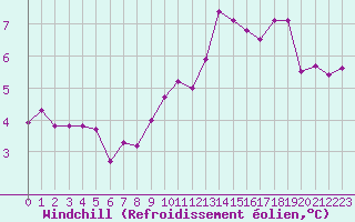 Courbe du refroidissement olien pour Brive-Souillac (19)