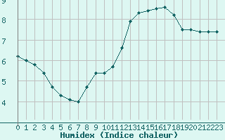 Courbe de l'humidex pour Biache-Saint-Vaast (62)