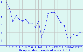 Courbe de tempratures pour Lyon - Saint-Exupry (69)