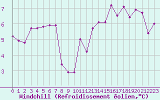 Courbe du refroidissement olien pour Mende - Chabrits (48)