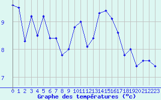 Courbe de tempratures pour Pointe de Chassiron (17)