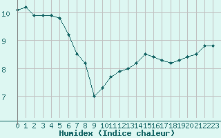 Courbe de l'humidex pour Montauban (82)