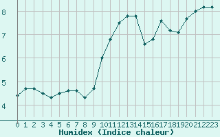 Courbe de l'humidex pour Cap Cpet (83)