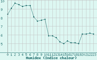 Courbe de l'humidex pour Miribel-les-Echelles (38)