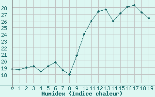 Courbe de l'humidex pour Dieppe (76)