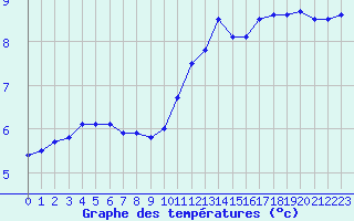 Courbe de tempratures pour Evreux (27)