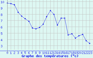 Courbe de tempratures pour Lobbes (Be)
