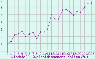 Courbe du refroidissement olien pour Langres (52) 