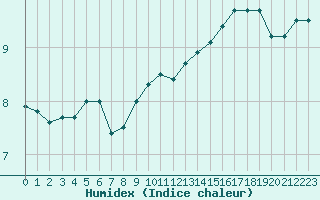 Courbe de l'humidex pour Le Havre - Octeville (76)