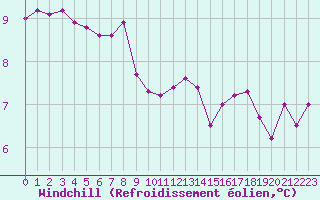 Courbe du refroidissement olien pour Ploudalmezeau (29)