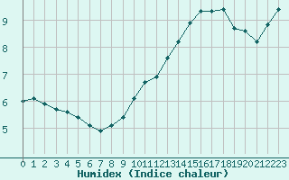 Courbe de l'humidex pour Bellefontaine (88)