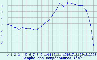 Courbe de tempratures pour Tarbes (65)