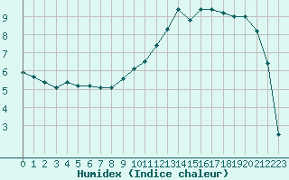 Courbe de l'humidex pour Tarbes (65)