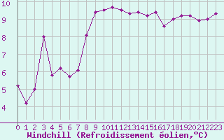 Courbe du refroidissement olien pour Pointe de Chassiron (17)