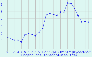 Courbe de tempratures pour Anglars St-Flix(12)