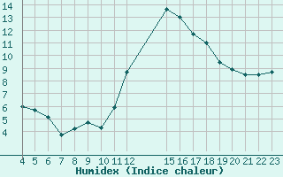 Courbe de l'humidex pour Colmar-Ouest (68)