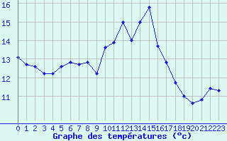 Courbe de tempratures pour Pointe de Chassiron (17)