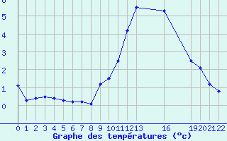 Courbe de tempratures pour Saint-Haon (43)