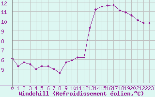 Courbe du refroidissement olien pour Orly (91)
