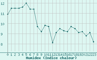 Courbe de l'humidex pour Aytr-Plage (17)