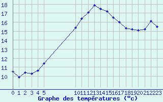 Courbe de tempratures pour Vias (34)