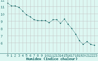 Courbe de l'humidex pour Saint-Mdard-d'Aunis (17)