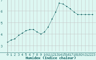 Courbe de l'humidex pour Corny-sur-Moselle (57)