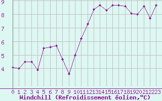 Courbe du refroidissement olien pour Marseille - Saint-Loup (13)