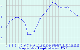 Courbe de tempratures pour Dole-Tavaux (39)