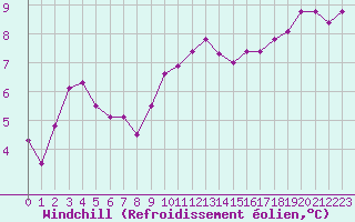 Courbe du refroidissement olien pour Cherbourg (50)