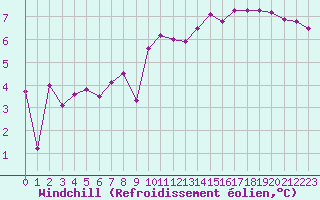 Courbe du refroidissement olien pour Embrun (05)