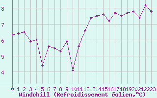 Courbe du refroidissement olien pour Le Touquet (62)