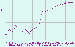 Courbe du refroidissement olien pour Boulaide (Lux)