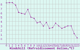 Courbe du refroidissement olien pour Anglars St-Flix(12)