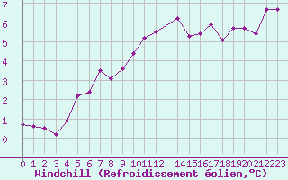 Courbe du refroidissement olien pour Saint-Philbert-sur-Risle (27)