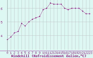 Courbe du refroidissement olien pour Cherbourg (50)