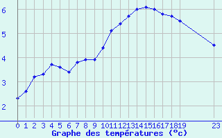 Courbe de tempratures pour Manlleu (Esp)