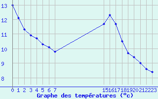 Courbe de tempratures pour Sanary-sur-Mer (83)