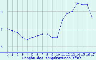 Courbe de tempratures pour Sarzeau (56)