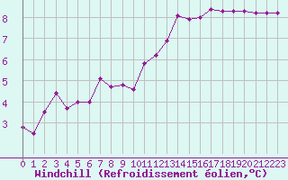 Courbe du refroidissement olien pour Grandfresnoy (60)