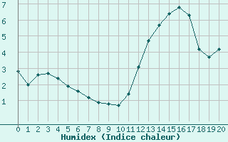 Courbe de l'humidex pour Saffr (44)