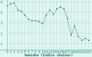 Courbe de l'humidex pour Bulson (08)