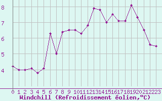 Courbe du refroidissement olien pour Ile du Levant (83)