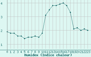 Courbe de l'humidex pour Limoges (87)