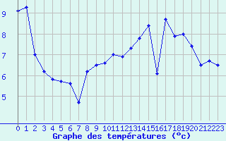 Courbe de tempratures pour Cap de la Hve (76)