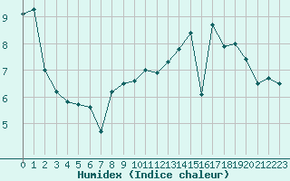 Courbe de l'humidex pour Cap de la Hve (76)