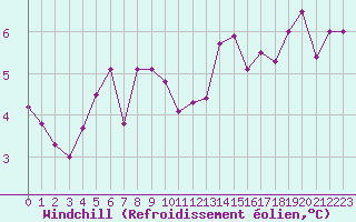 Courbe du refroidissement olien pour Grenoble/agglo Le Versoud (38)