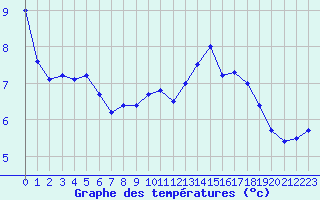 Courbe de tempratures pour Langres (52) 