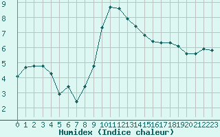 Courbe de l'humidex pour Fameck (57)