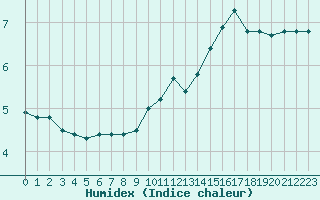 Courbe de l'humidex pour Herserange (54)